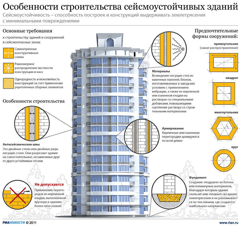 сейсмоустойчивые здания