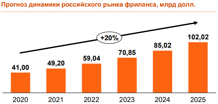 Прогноз динамики фриланса