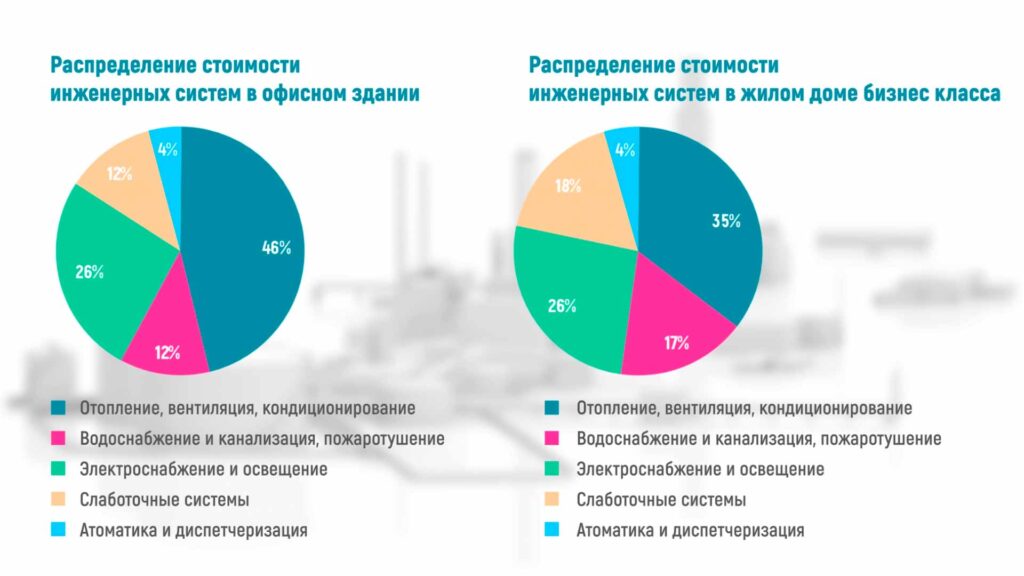 Инженерные системы, как сэкономить на проектировании