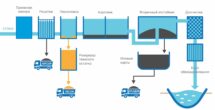 Схема очистки канализации