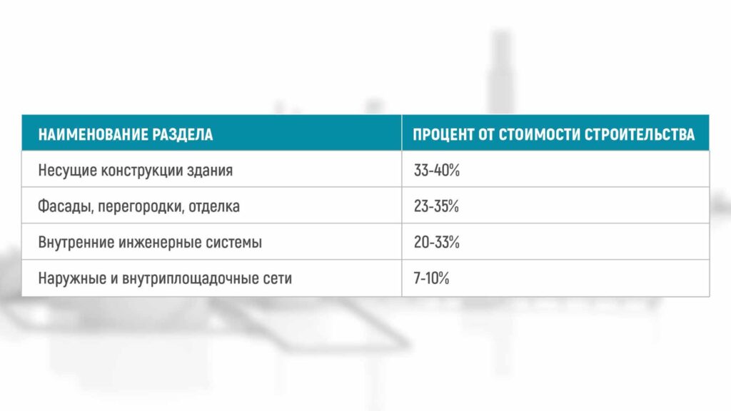 Таблица распределения стоимости