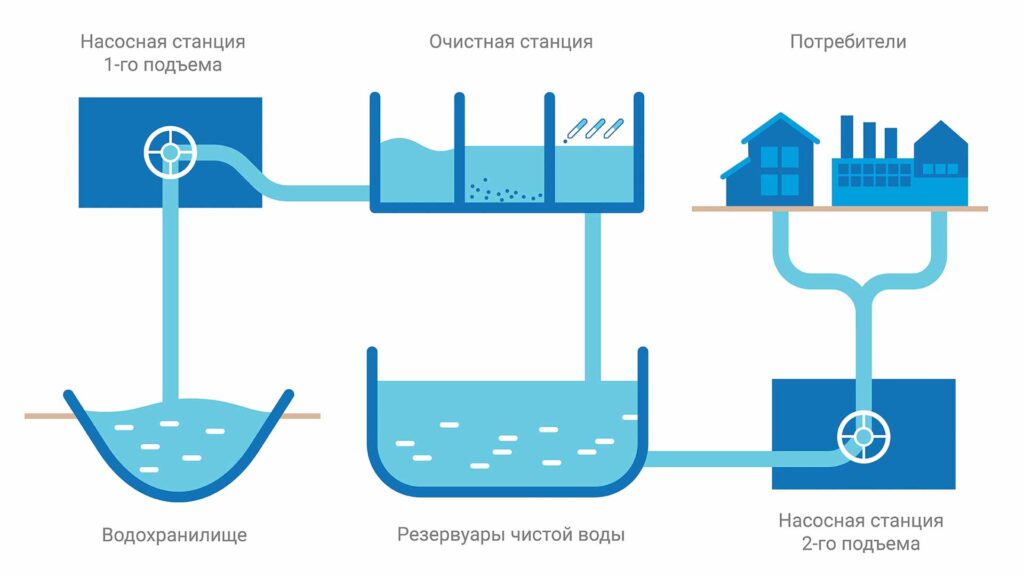 Упрощенная схема водоснабжения