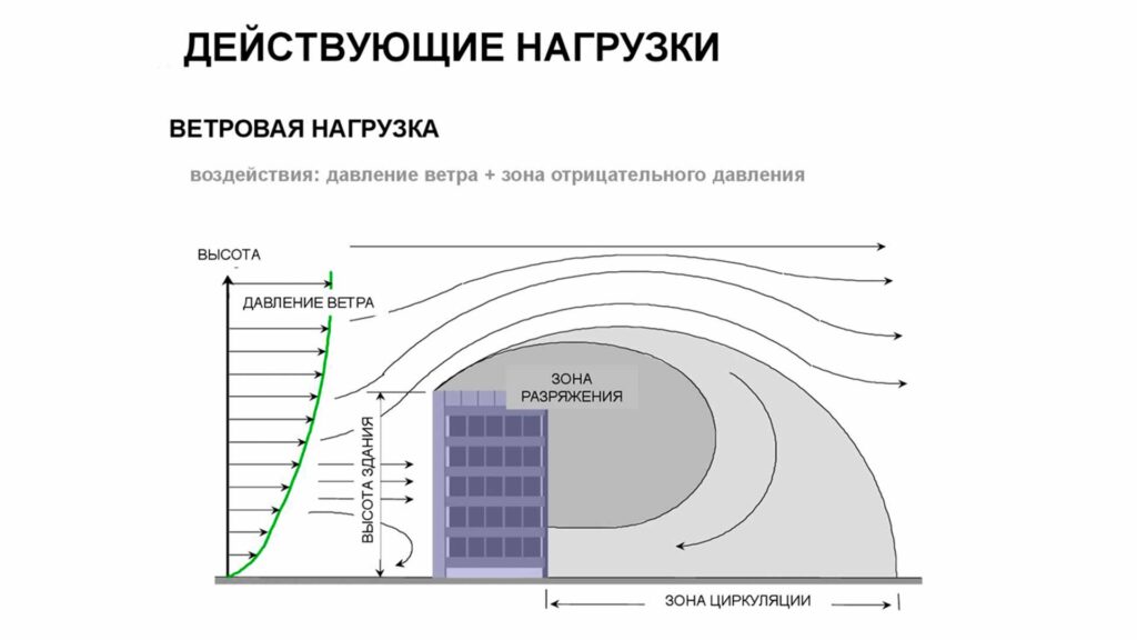 Ветровые нагрузки